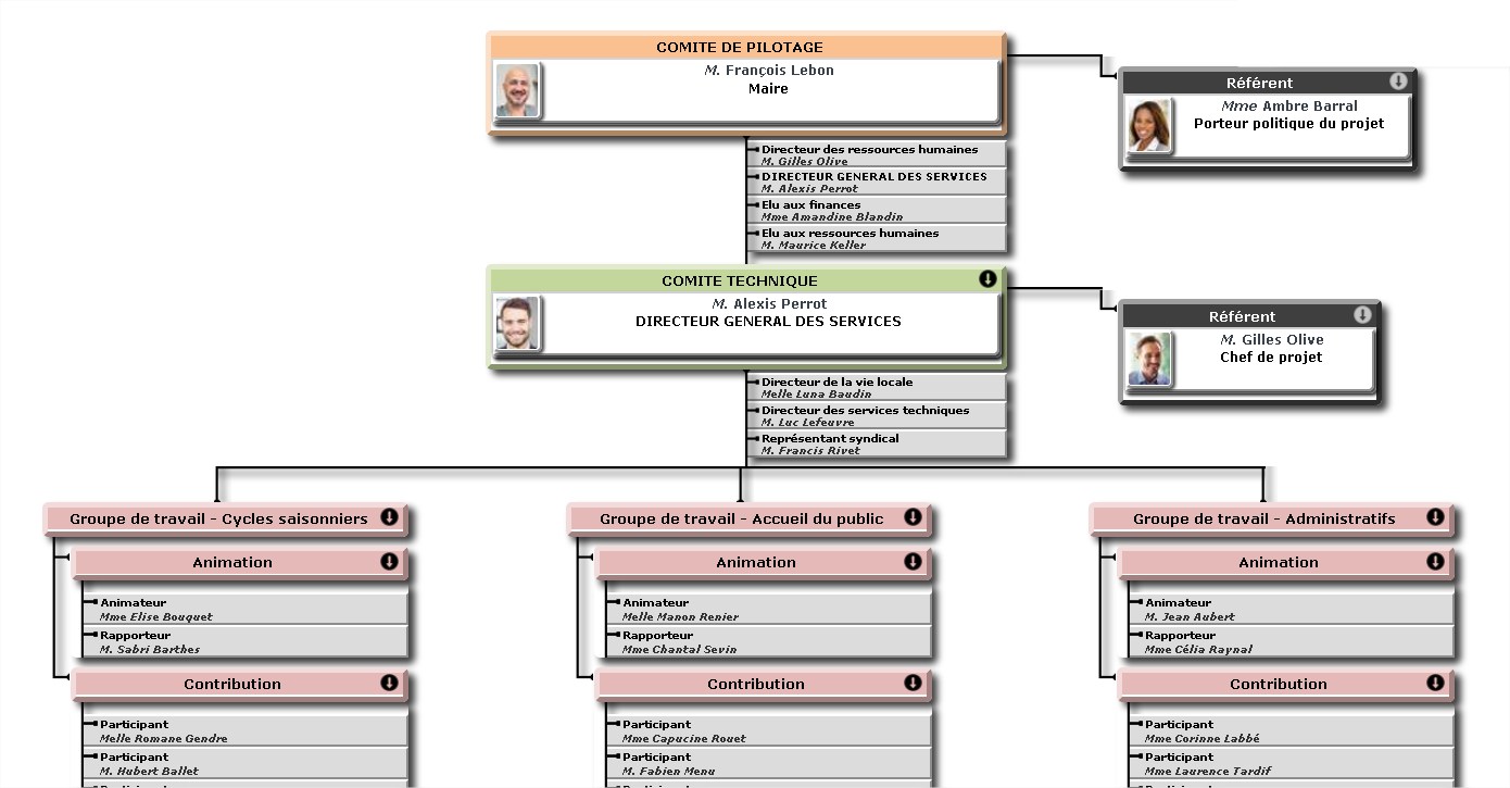 exemple organigramme