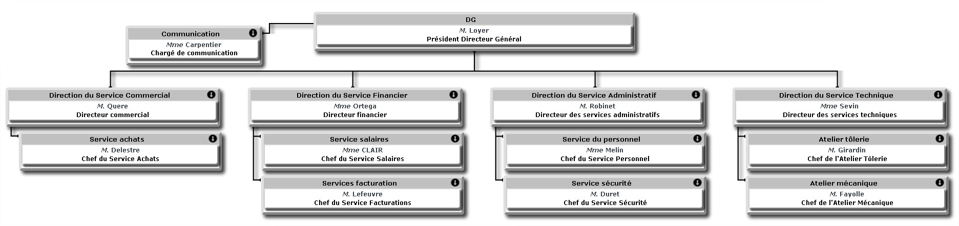 exemple organigramme